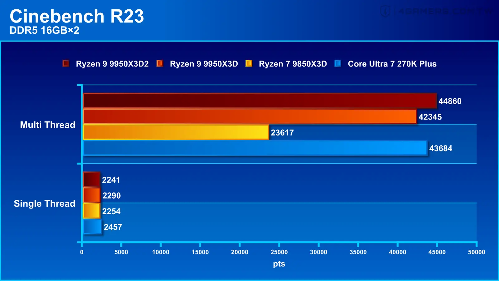AMD Ryzen 9 9950X3D2 Dual Edition