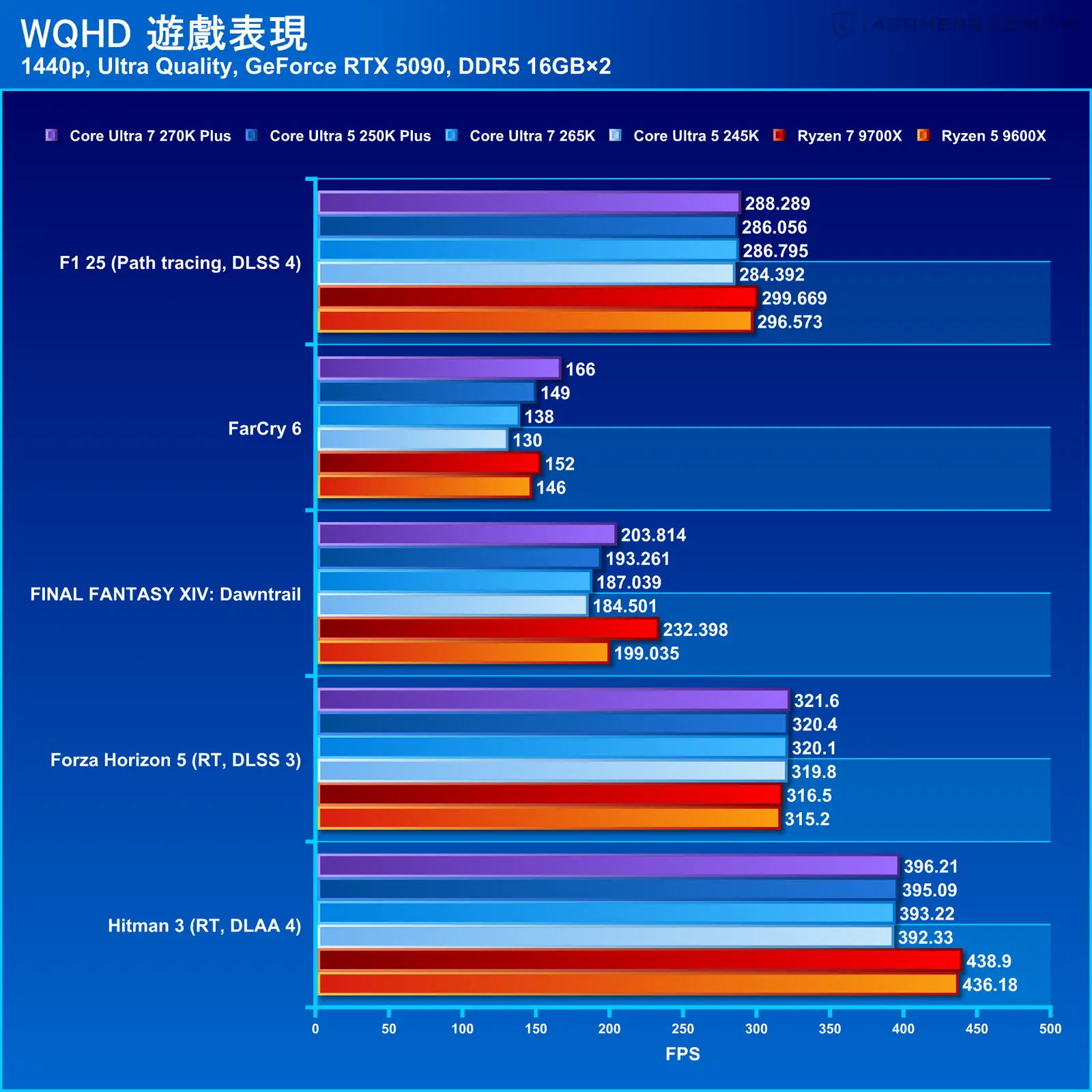 Intel Core Ultra 7 270K Plus and Core Ultra 5 250K Plus