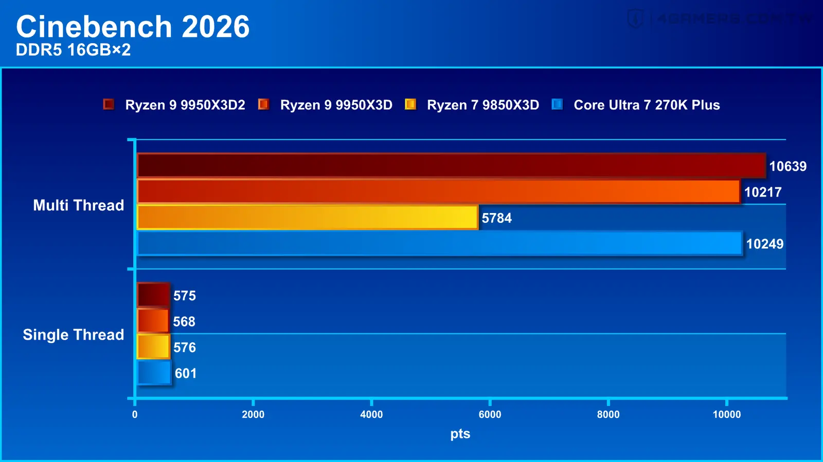 AMD Ryzen 9 9950X3D2 Dual Edition
