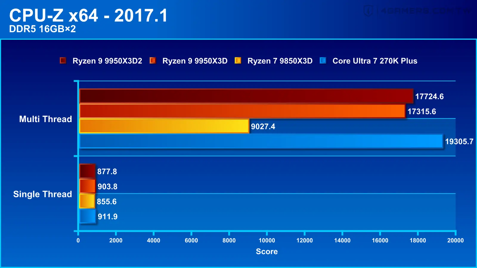 AMD Ryzen 9 9950X3D2 Dual Edition