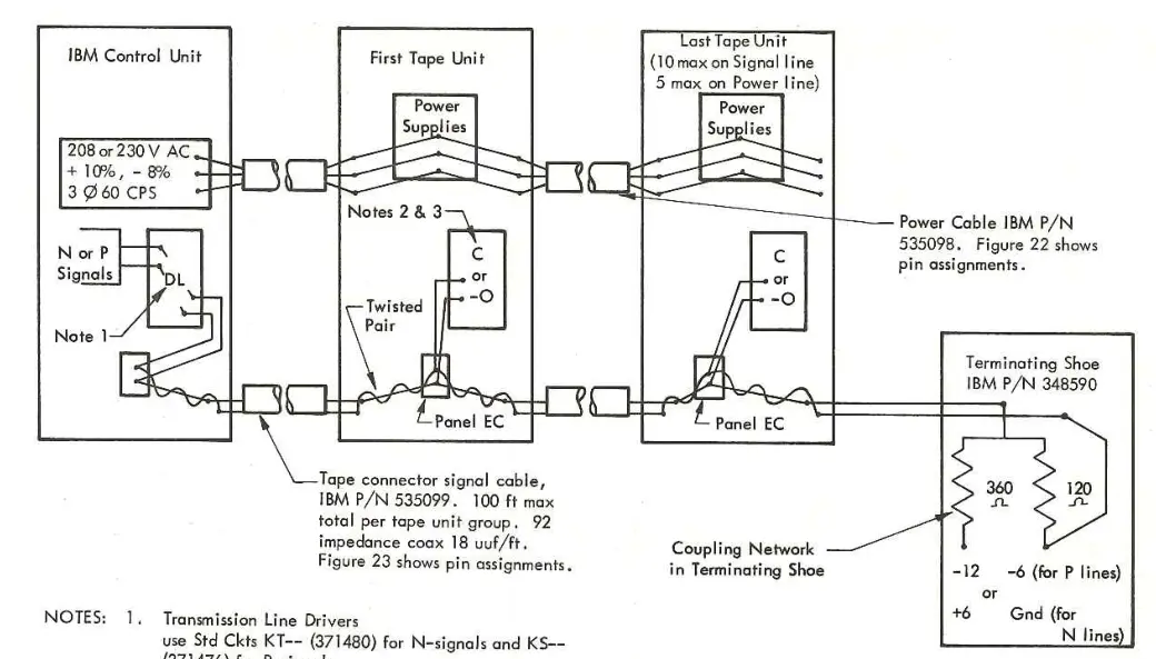 IBM diagram showing how the daisy chain works, with the signals from the computer making a stop at each tape unit's receiver before ending in the "terminator shoe" with two resistors.