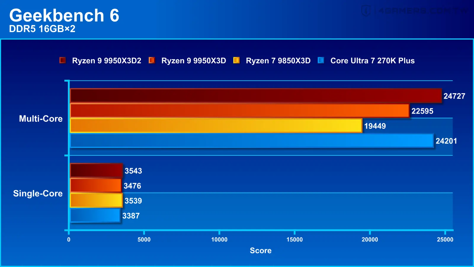 AMD Ryzen 9 9950X3D2 Dual Edition