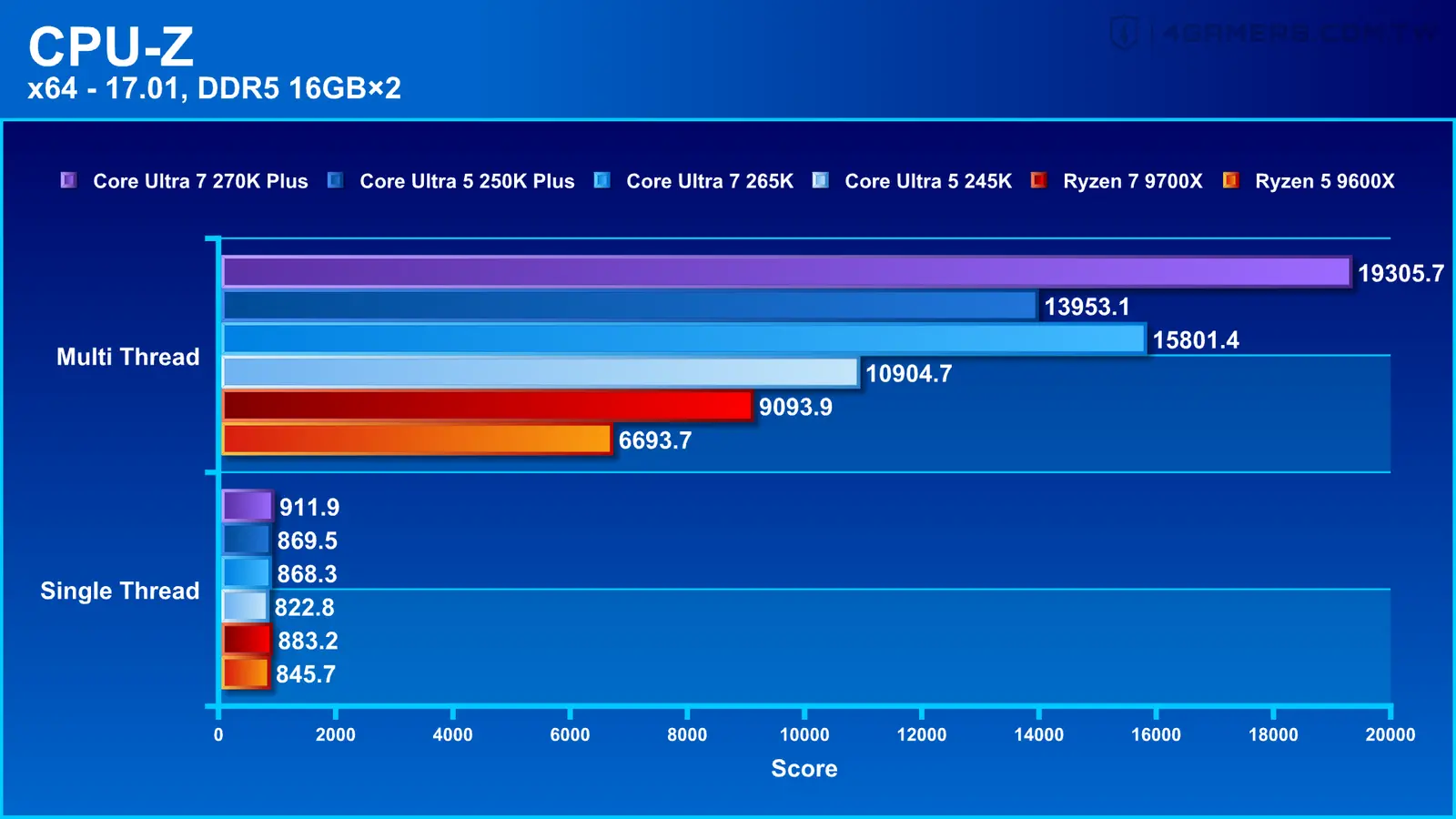 Intel Core Ultra 7 270K Plus and Core Ultra 5 250K Plus