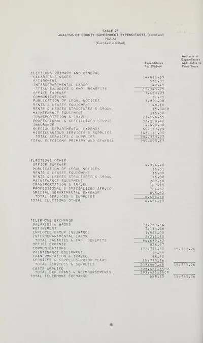 “Table 2F: Analysis of County Government Expenditures,”
Page 52 in Contra Costa County’s 1963–64 Annual Financial Report 