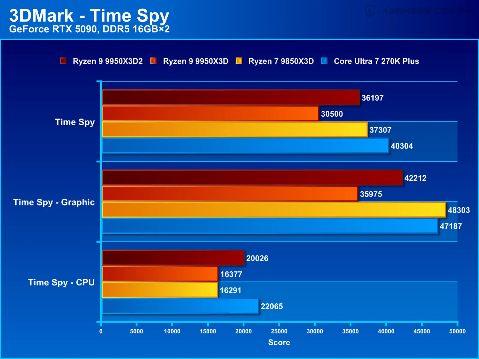 AMD Ryzen 9 9950X3D2 Dual Edition