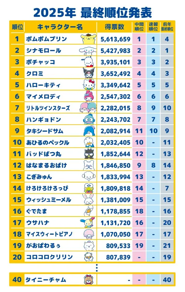 2026年サンリオキャラクター大賞 (12)