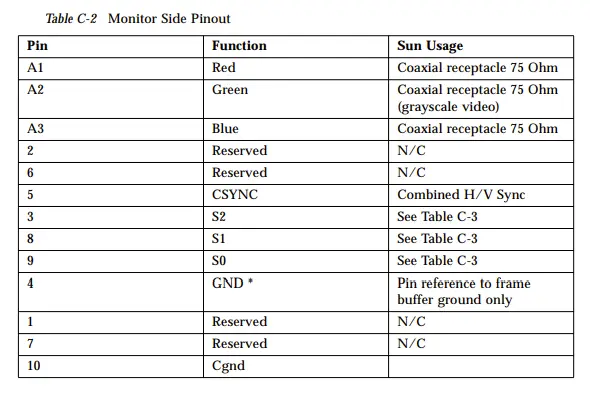 pin table showing pins 2 and 6 as "reserved" but pin 5 as CSYNC.