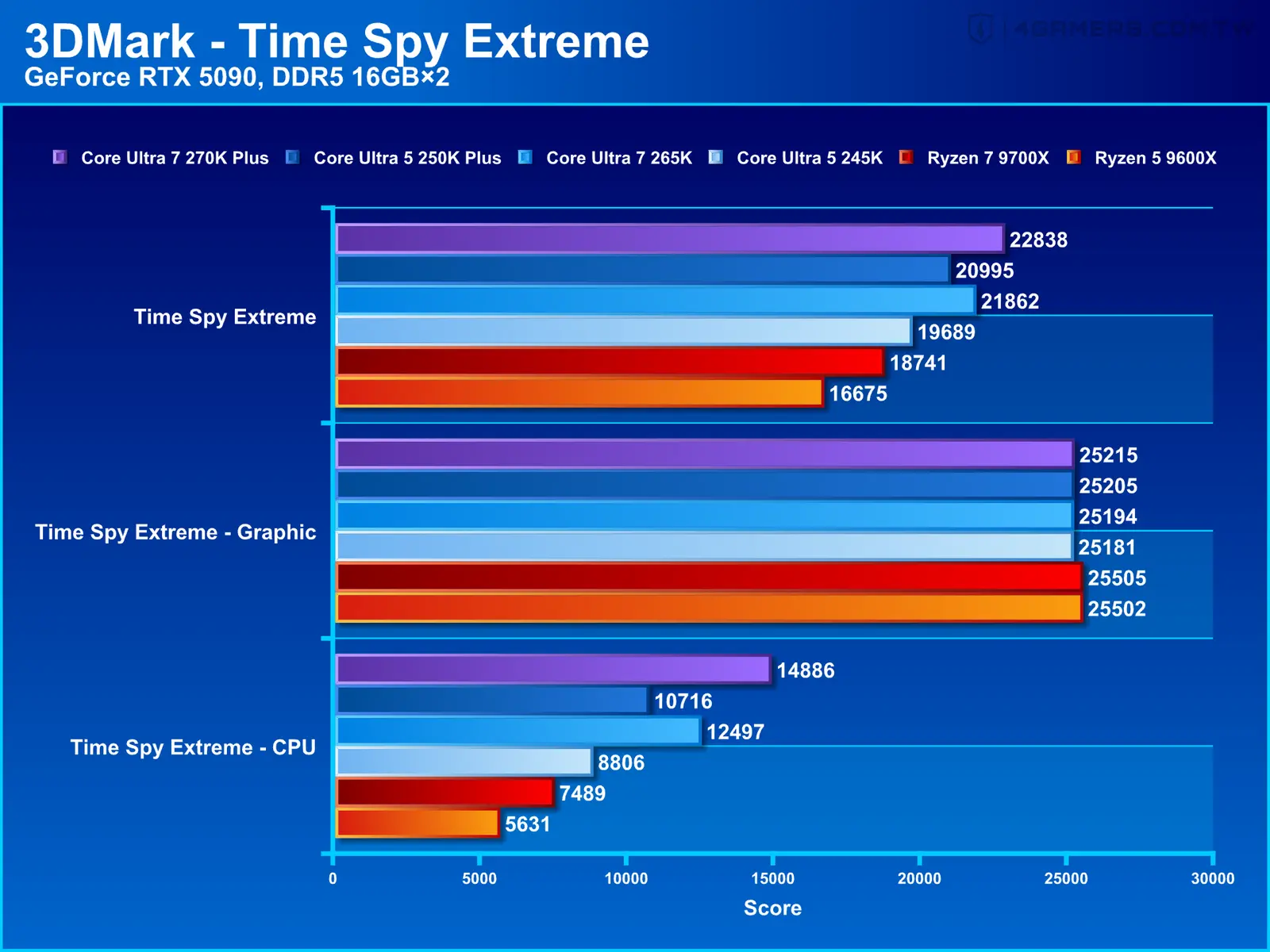 Intel Core Ultra 7 270K Plus and Core Ultra 5 250K Plus