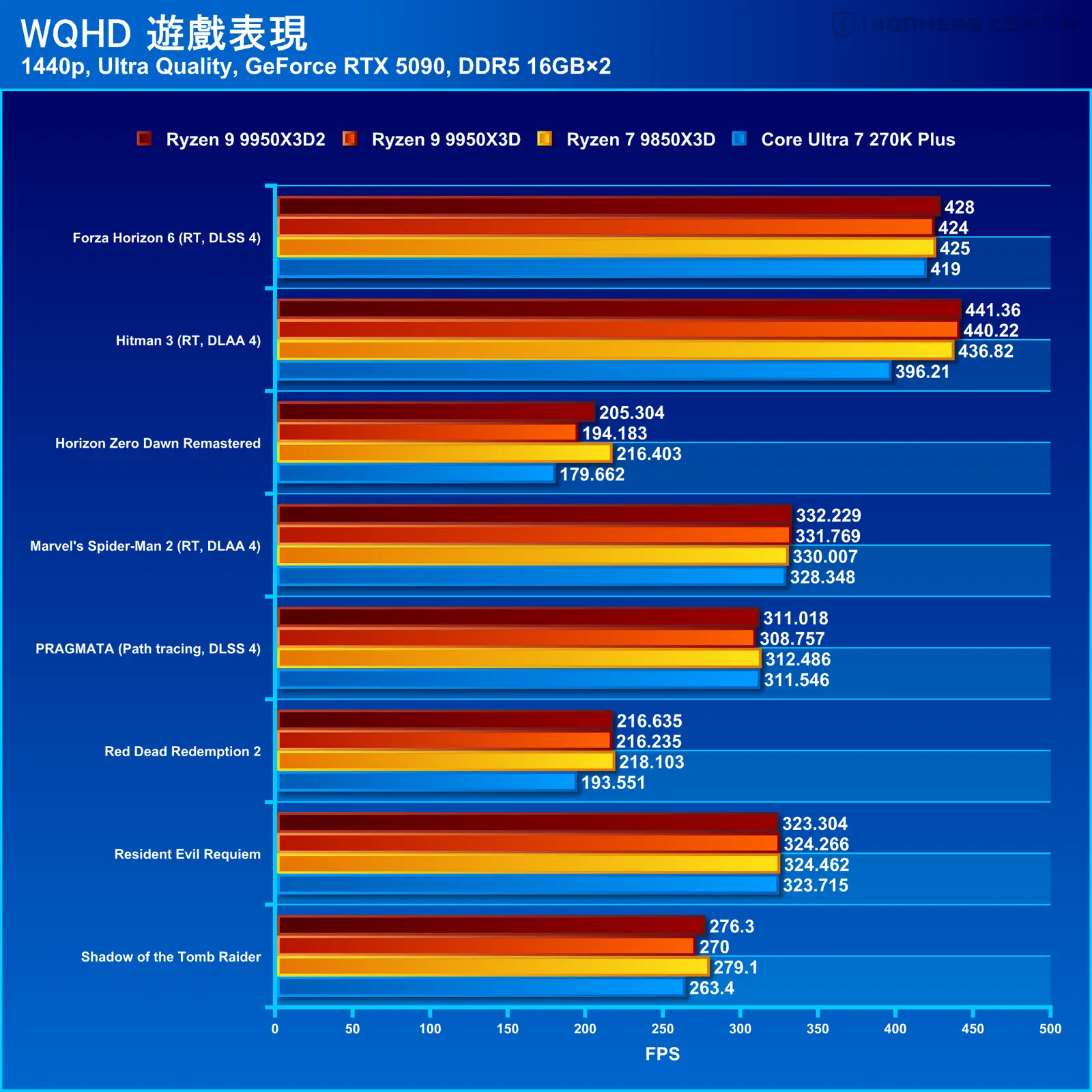 AMD Ryzen 9 9950X3D2 Dual Edition