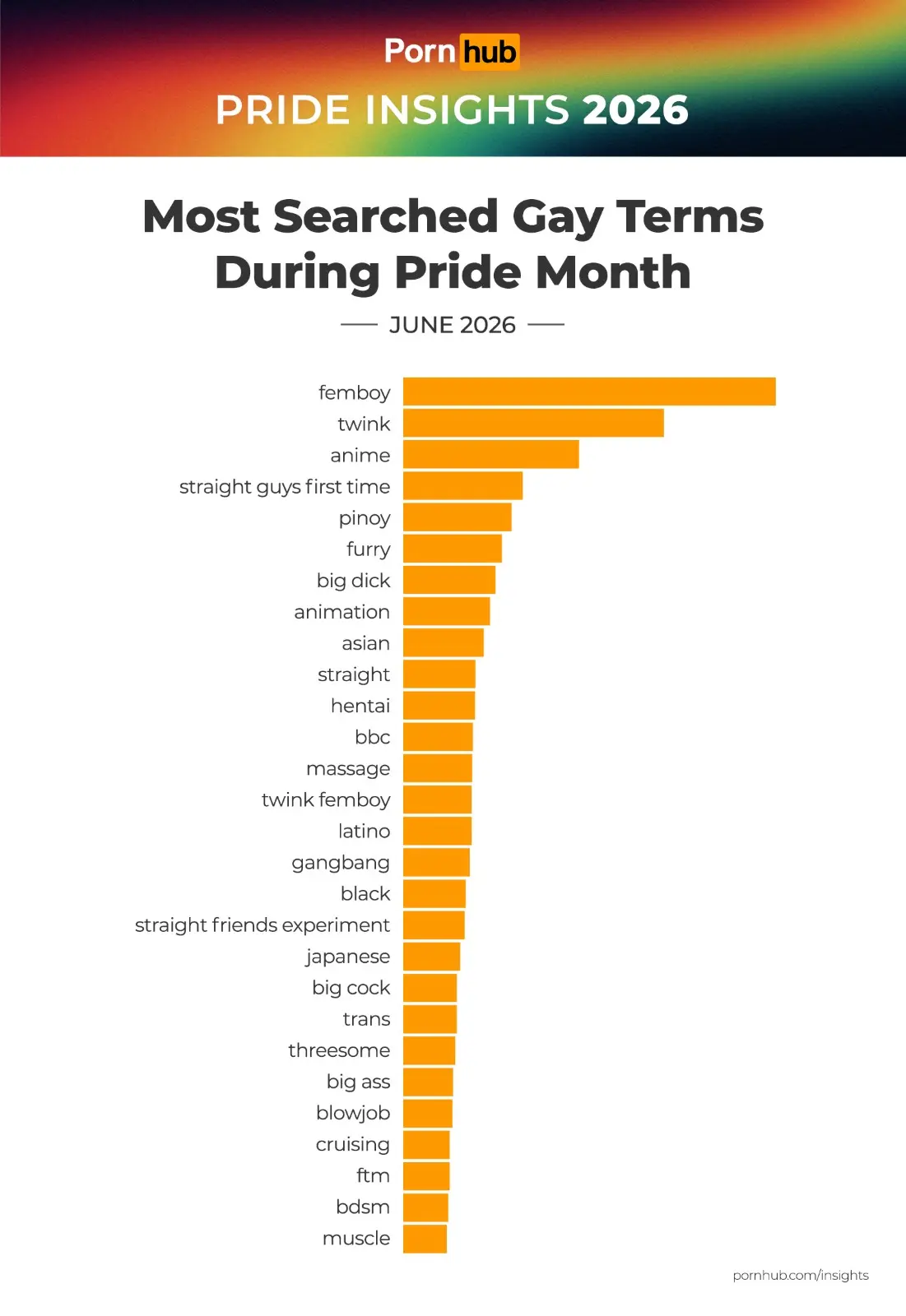 pornhub-insights-2026-gay-pride-most-searched-terms