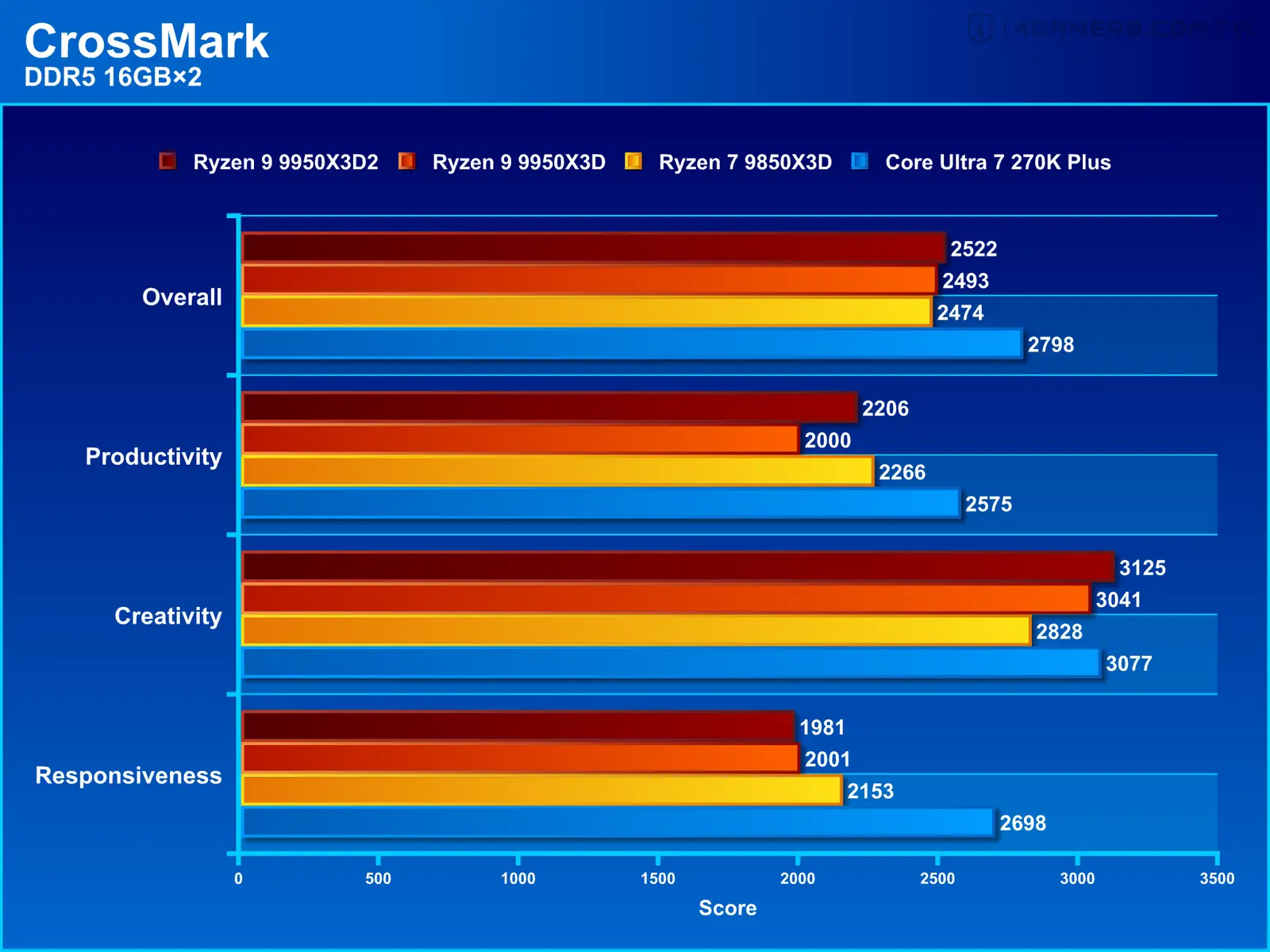 AMD Ryzen 9 9950X3D2 Dual Edition