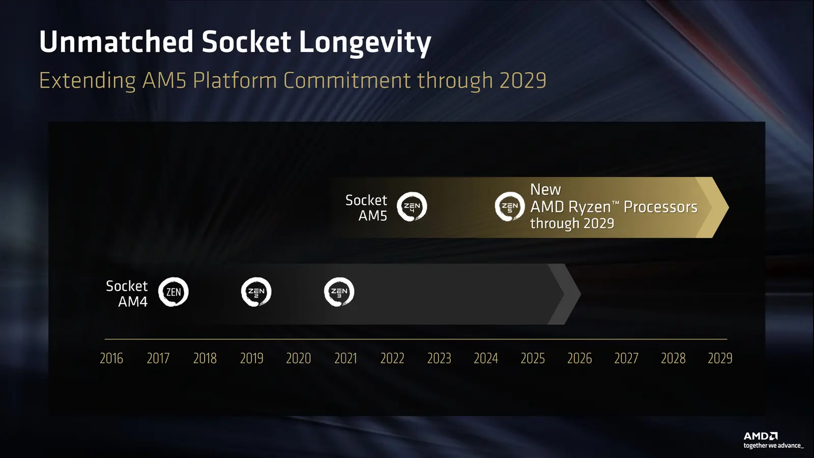 AMD AM5