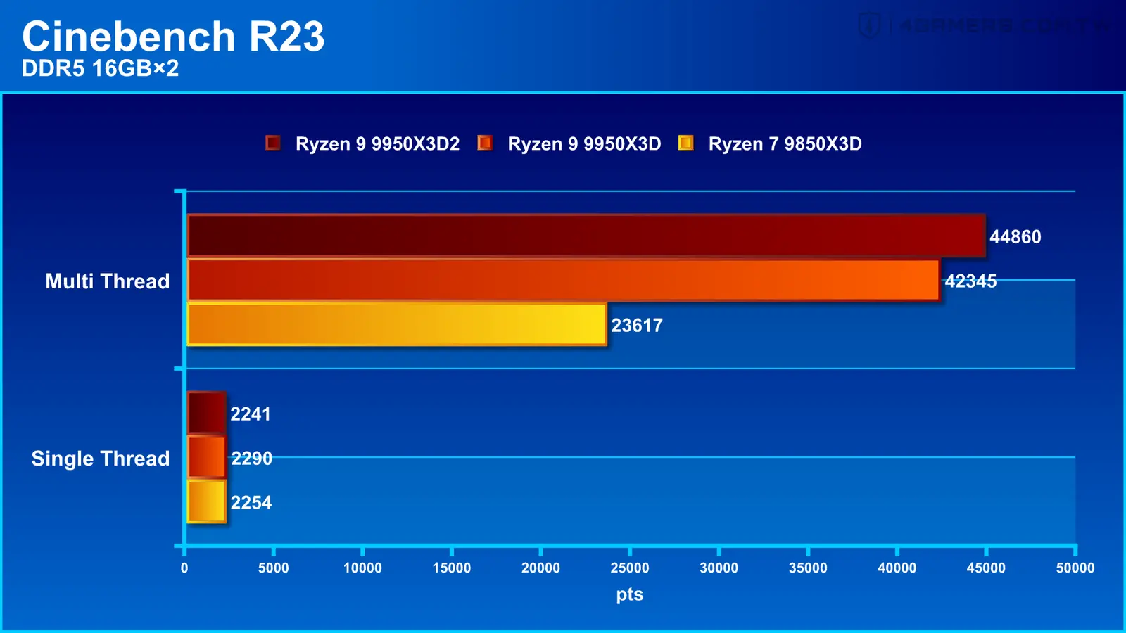 ASUS ROG Crosshair X870E Dark Hero