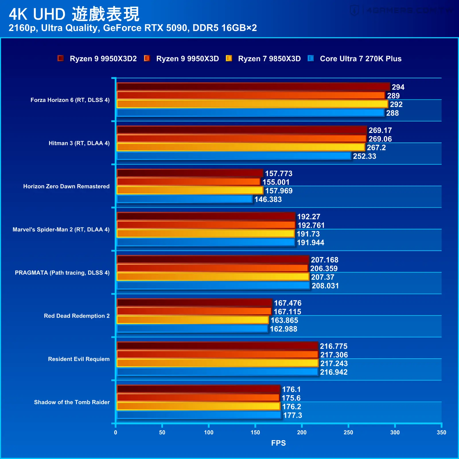 AMD Ryzen 9 9950X3D2 Dual Edition