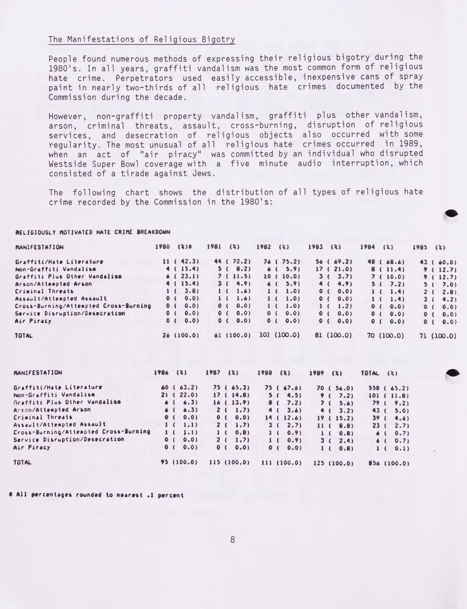 Page 8 of The Manifestations of Religious Bigotry: “Religiously Motivated Hate Crime Breakdown.” [1990]
Los Angeles County (Calif.). Commission on Human Relations
