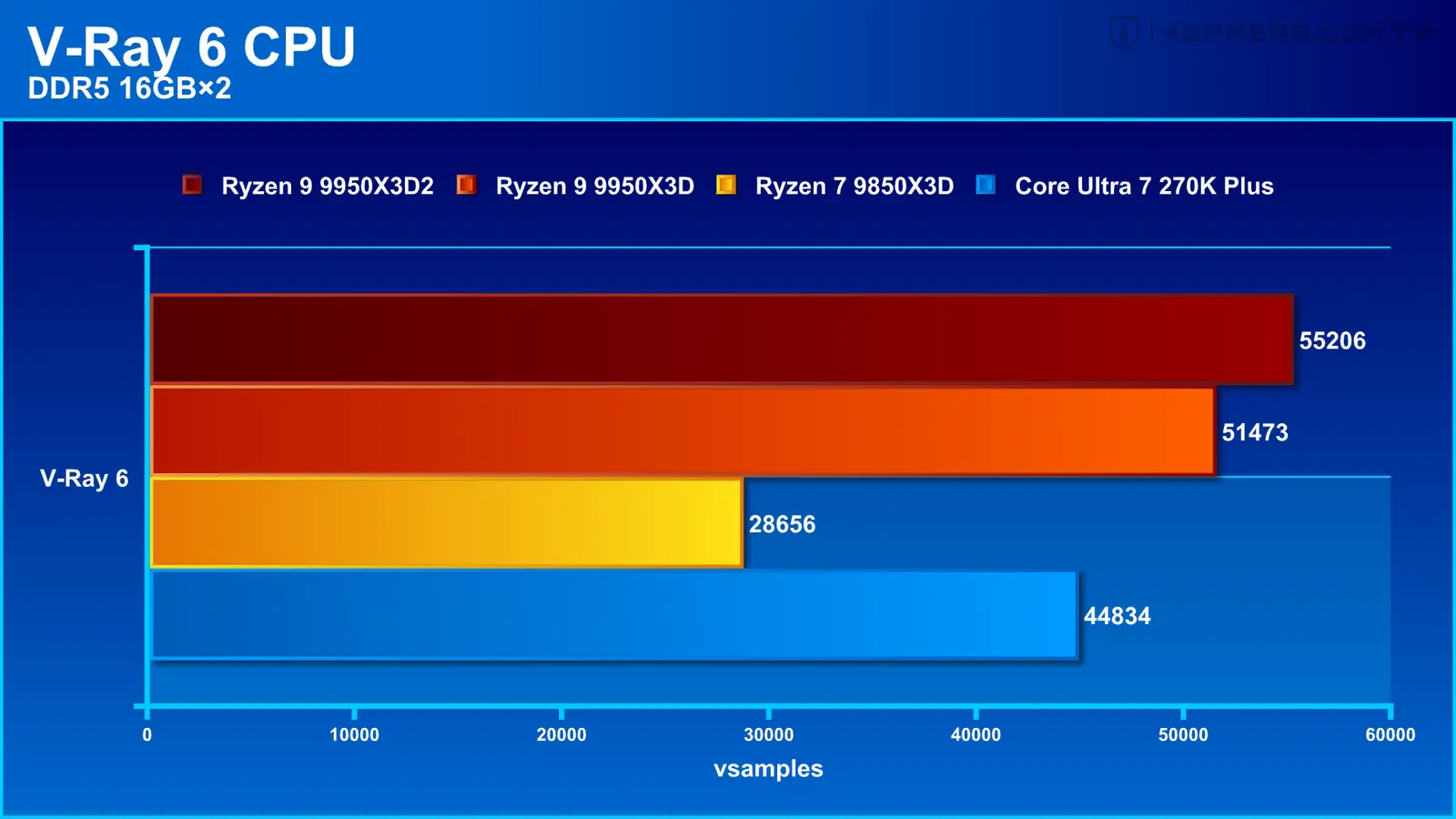 AMD Ryzen 9 9950X3D2 Dual Edition