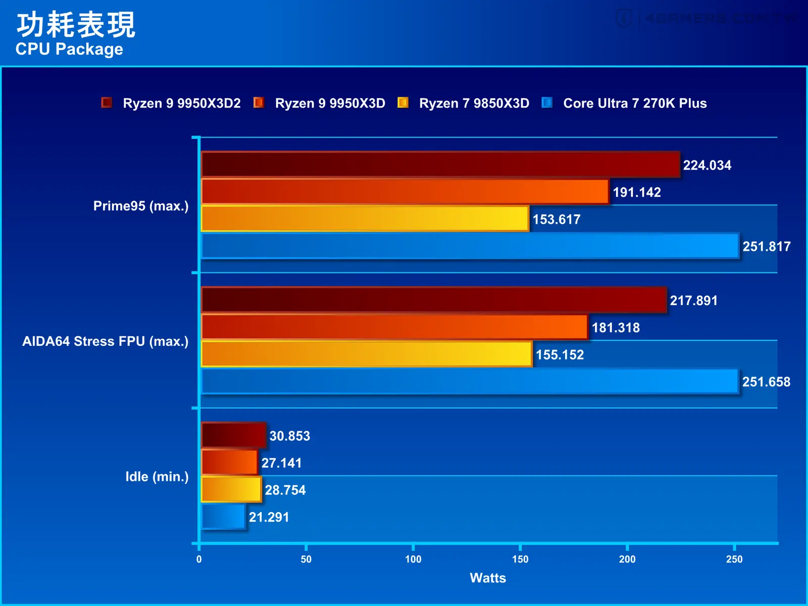 AMD Ryzen 9 9950X3D2 Dual Edition