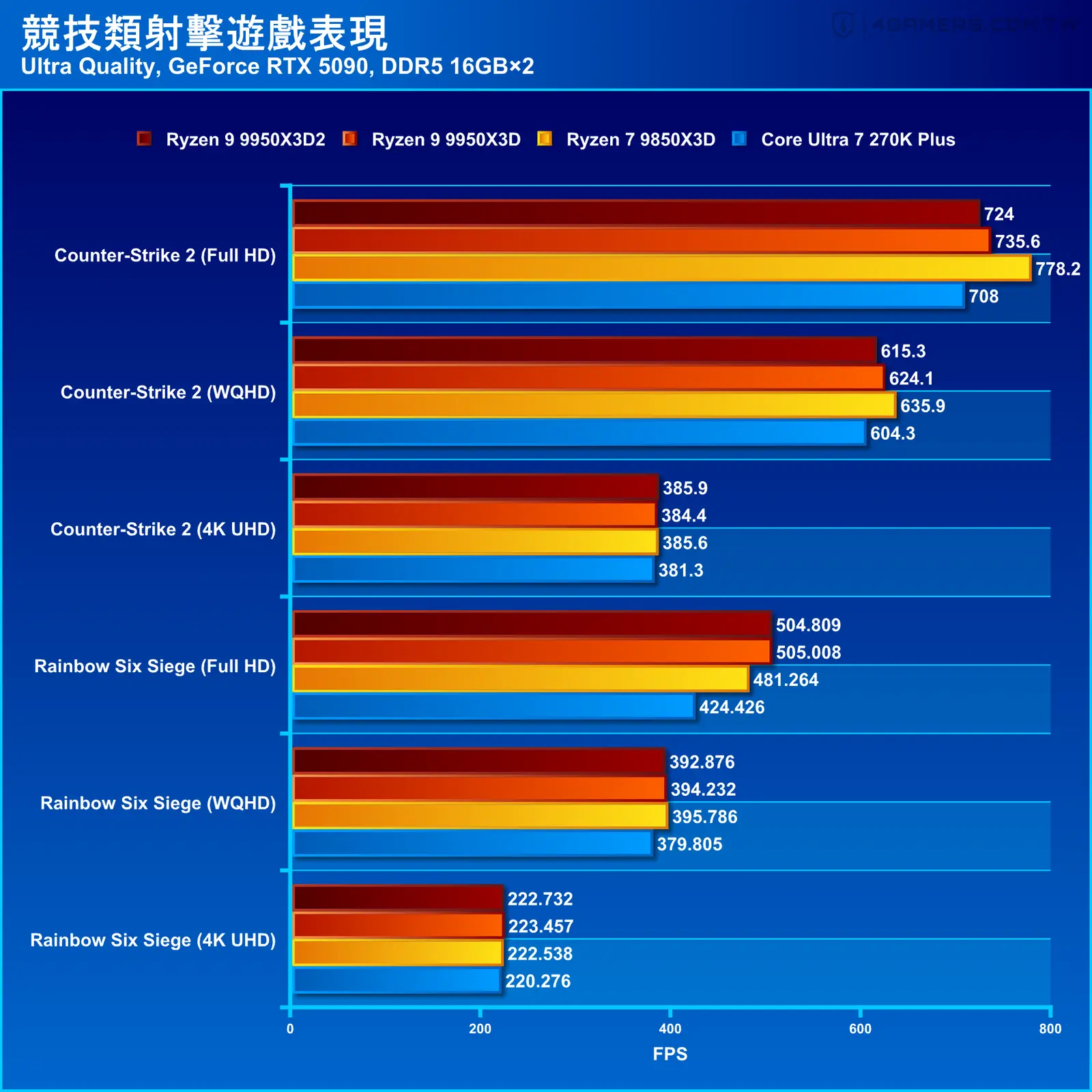 AMD Ryzen 9 9950X3D2 Dual Edition