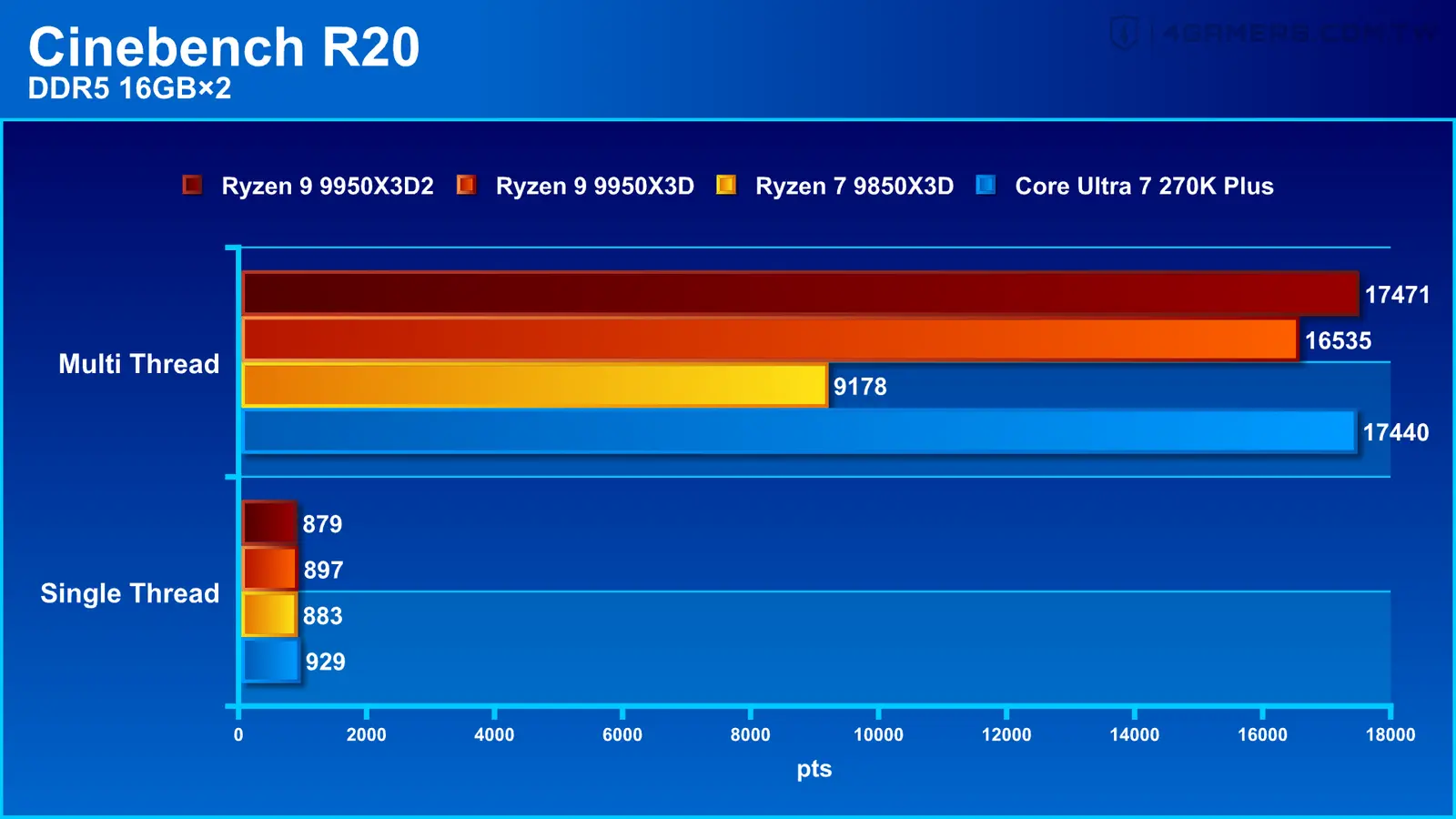 AMD Ryzen 9 9950X3D2 Dual Edition