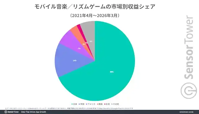 Mobile-Music-game-revenue-share-by-market-JP