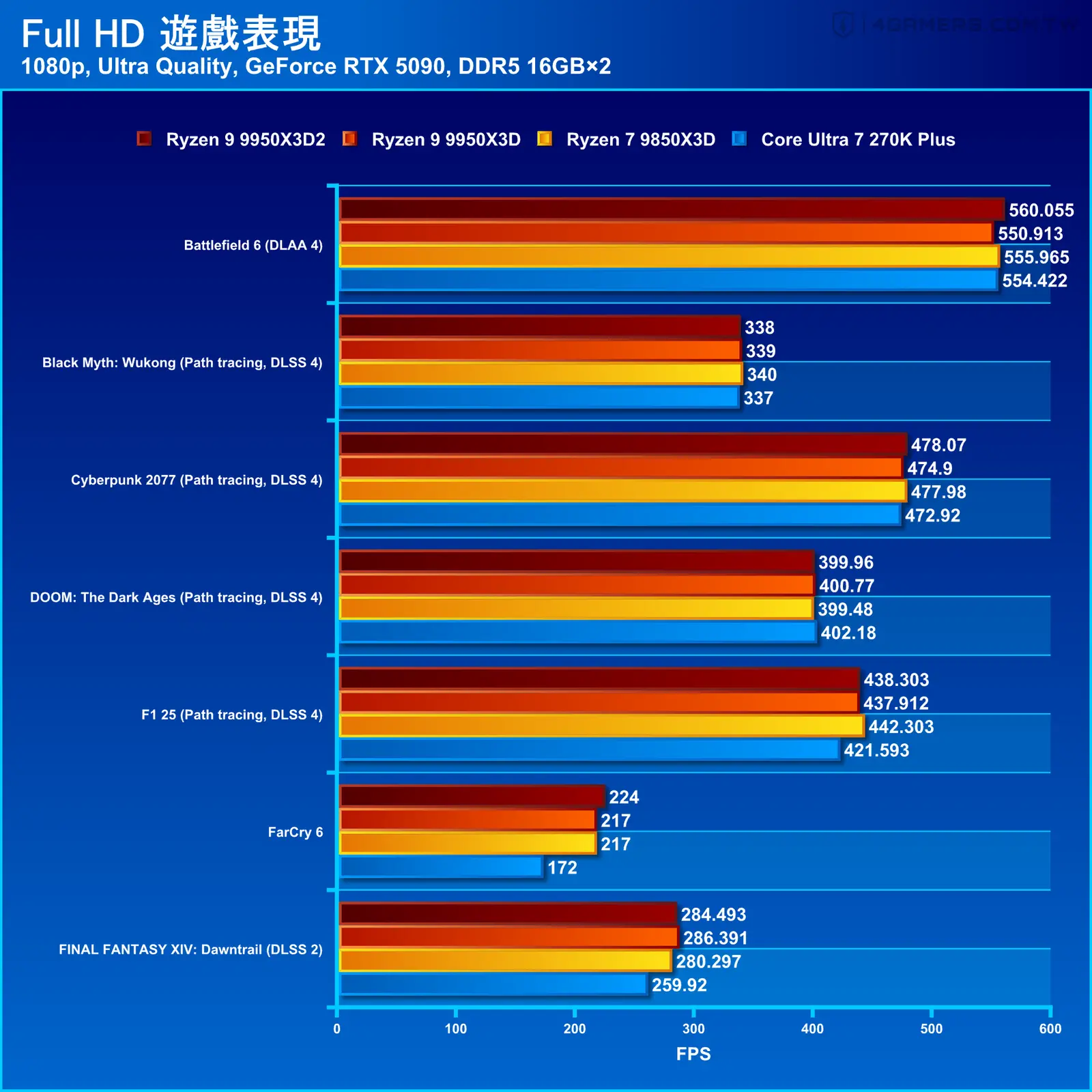 AMD Ryzen 9 9950X3D2 Dual Edition