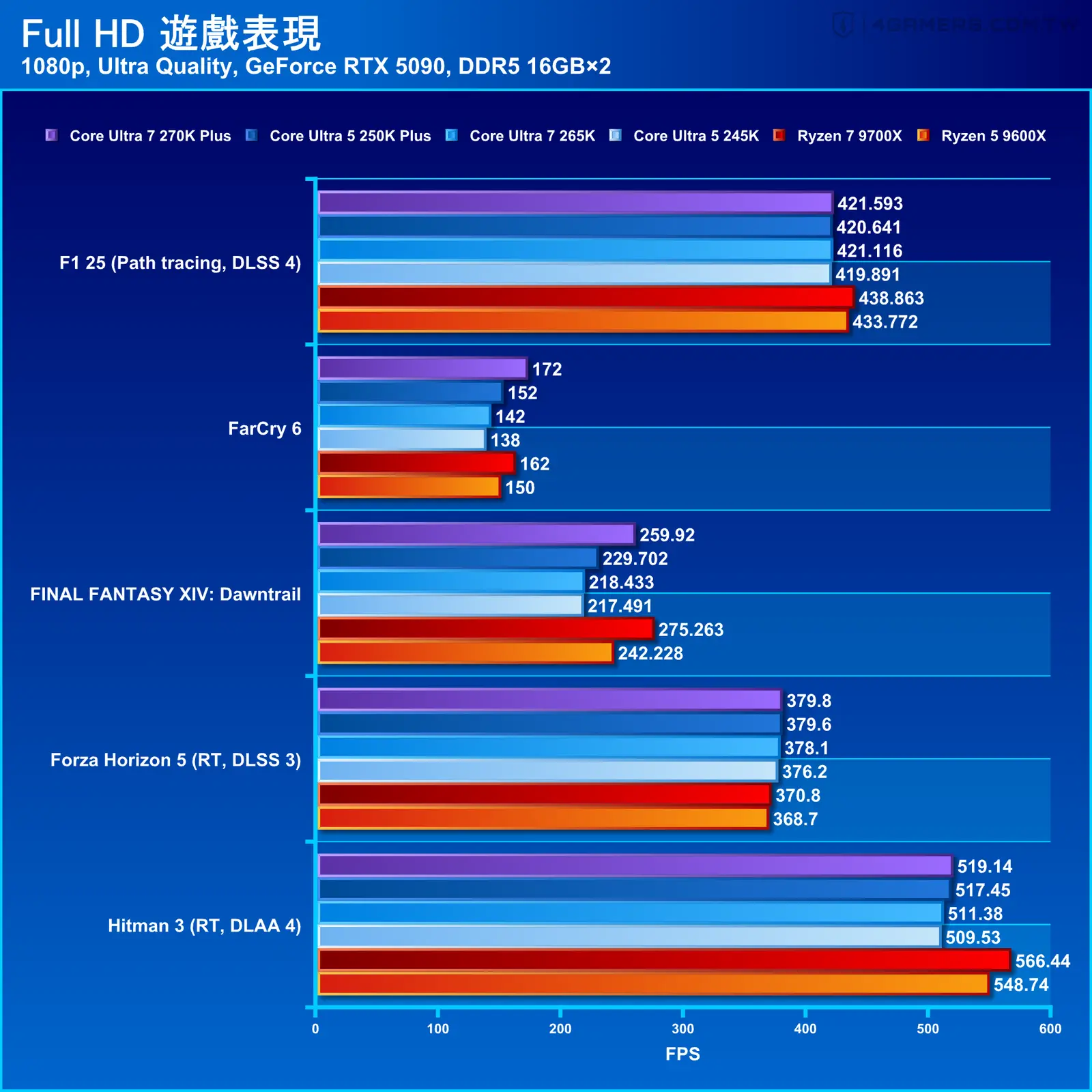 Intel Core Ultra 7 270K Plus and Core Ultra 5 250K Plus