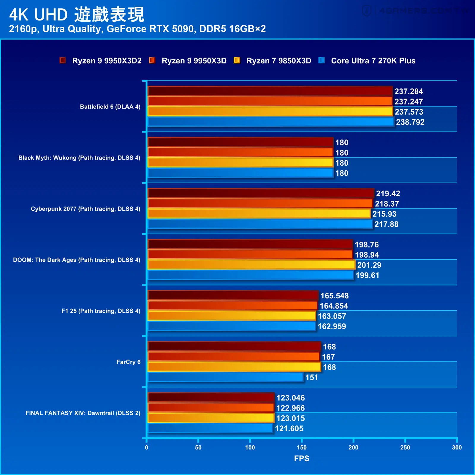 AMD Ryzen 9 9950X3D2 Dual Edition