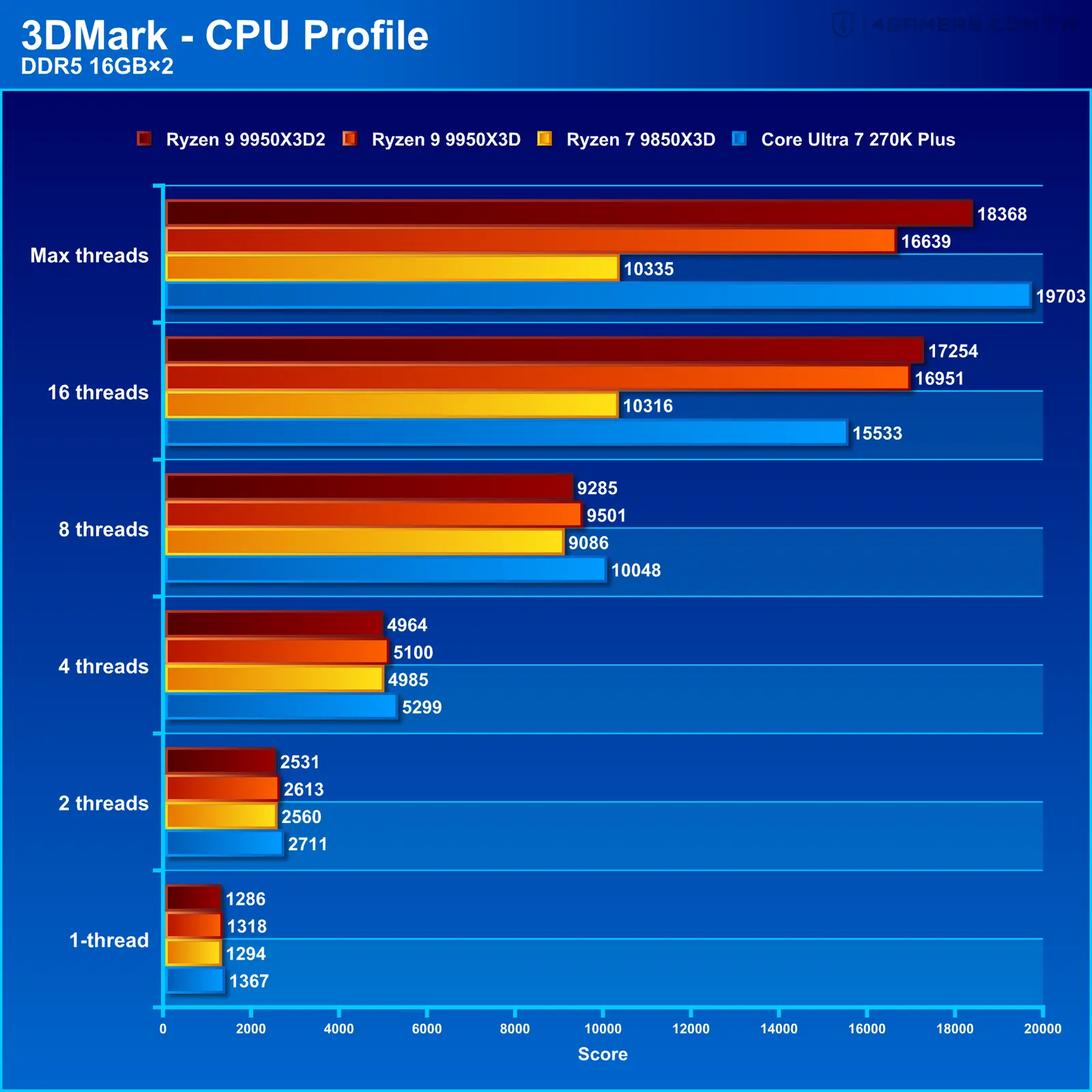 AMD Ryzen 9 9950X3D2 Dual Edition