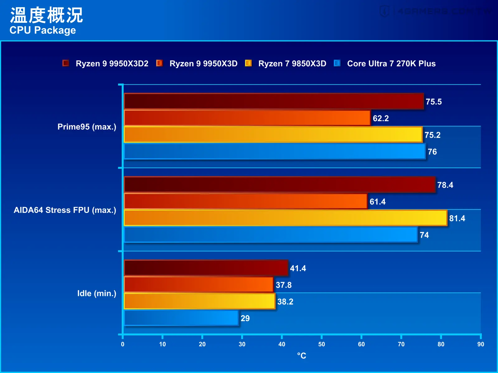 AMD Ryzen 9 9950X3D2 Dual Edition