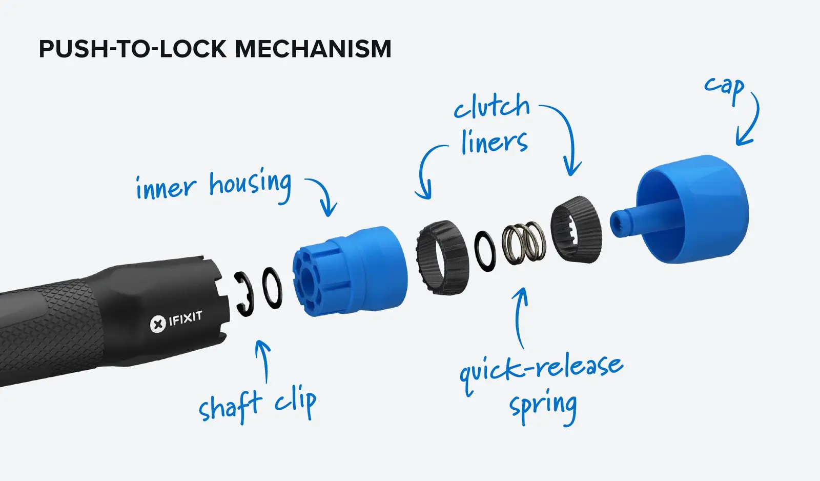Exploded view of the iFixit Megalodon screwdriver's push-to-lock mechanism. The diagram shows the handle, shaft clip, inner housing, clutch liners, quick-release spring, and blue end cap separated in assembly order.