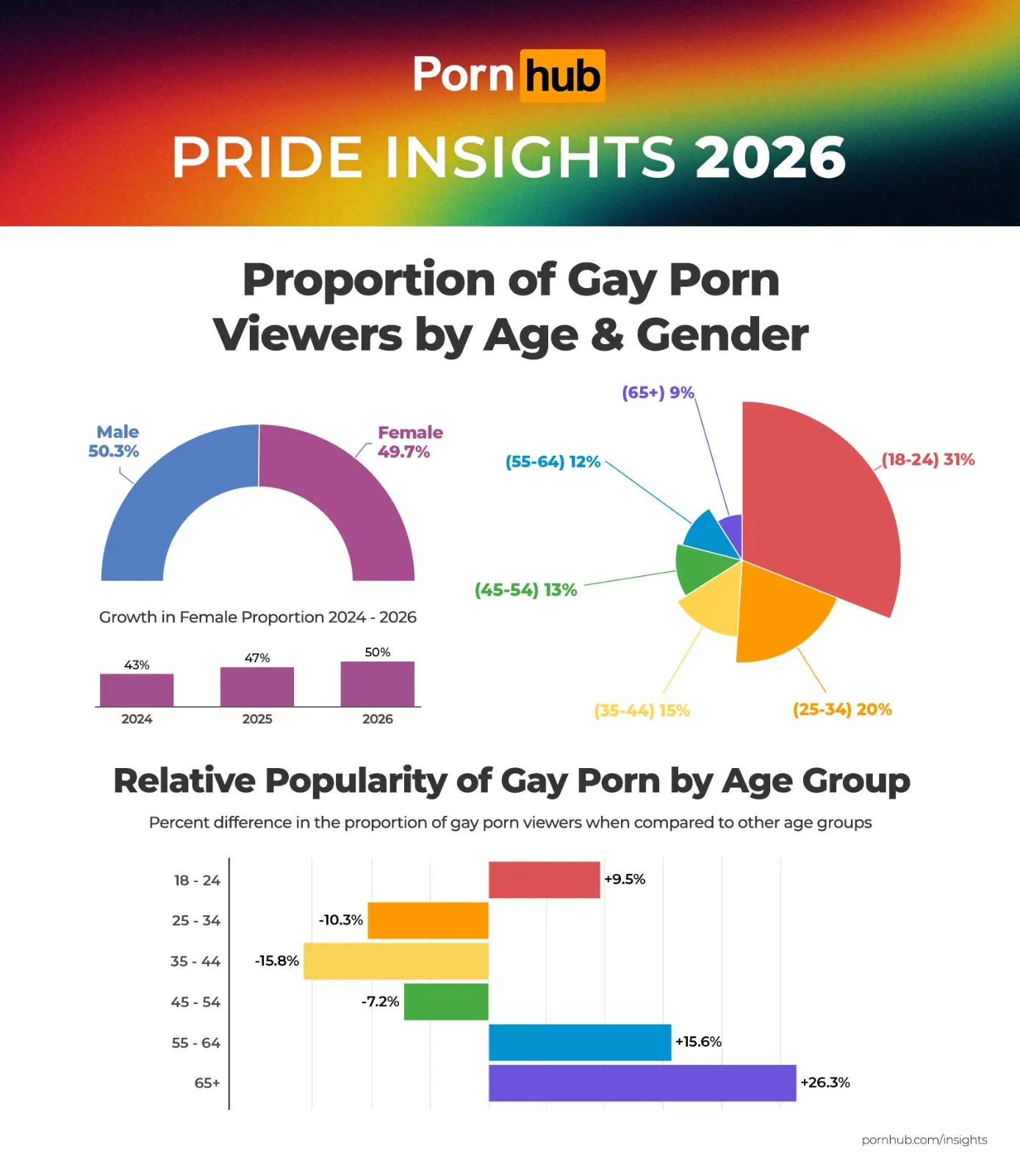 pornhub-insights-2026-gay-pride-demographics-age-gender