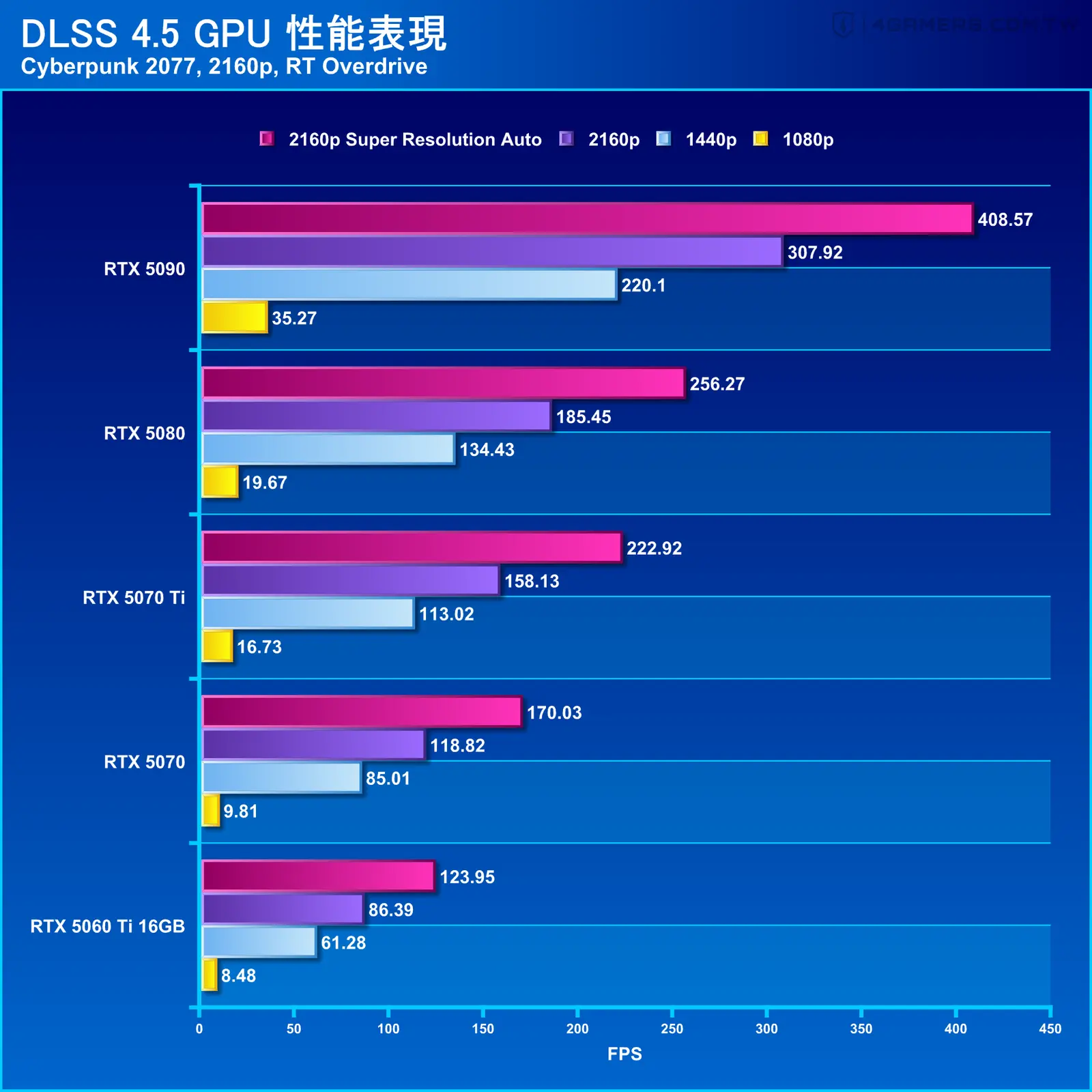 NVIDIA DLSS 4.5