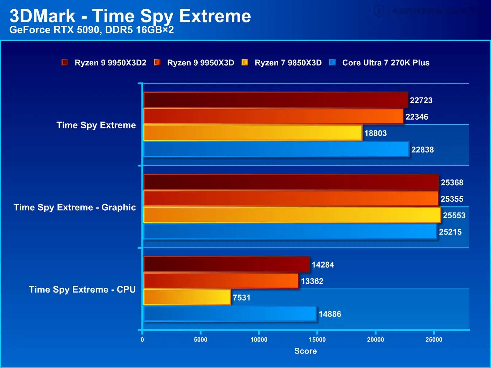 AMD Ryzen 9 9950X3D2 Dual Edition