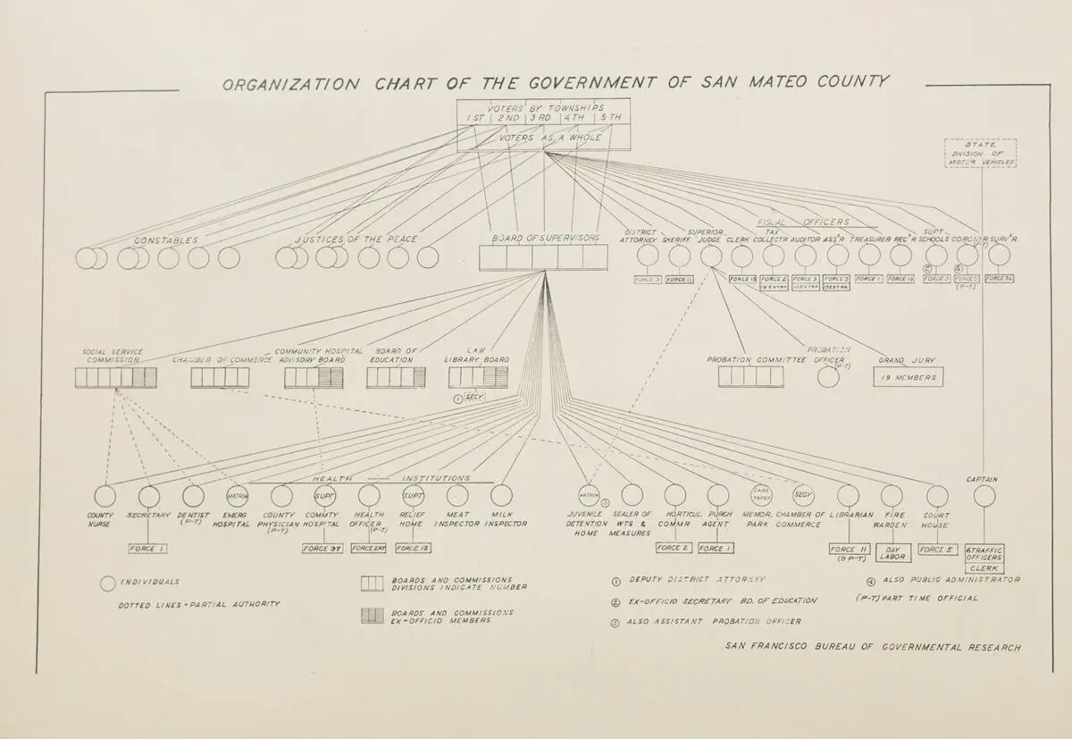 Page [#]: “Organization Chart of the Government of San Mateo County.” San Mateo County Government Organization Chart [1928]
San Francisco, (Calif.). San Francisco Bureau of Governmental Research