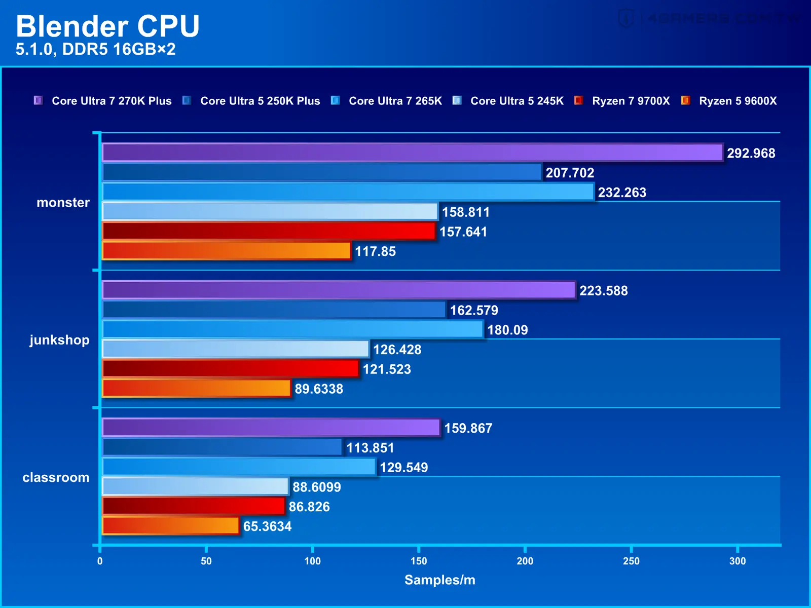 Intel Core Ultra 7 270K Plus and Core Ultra 5 250K Plus