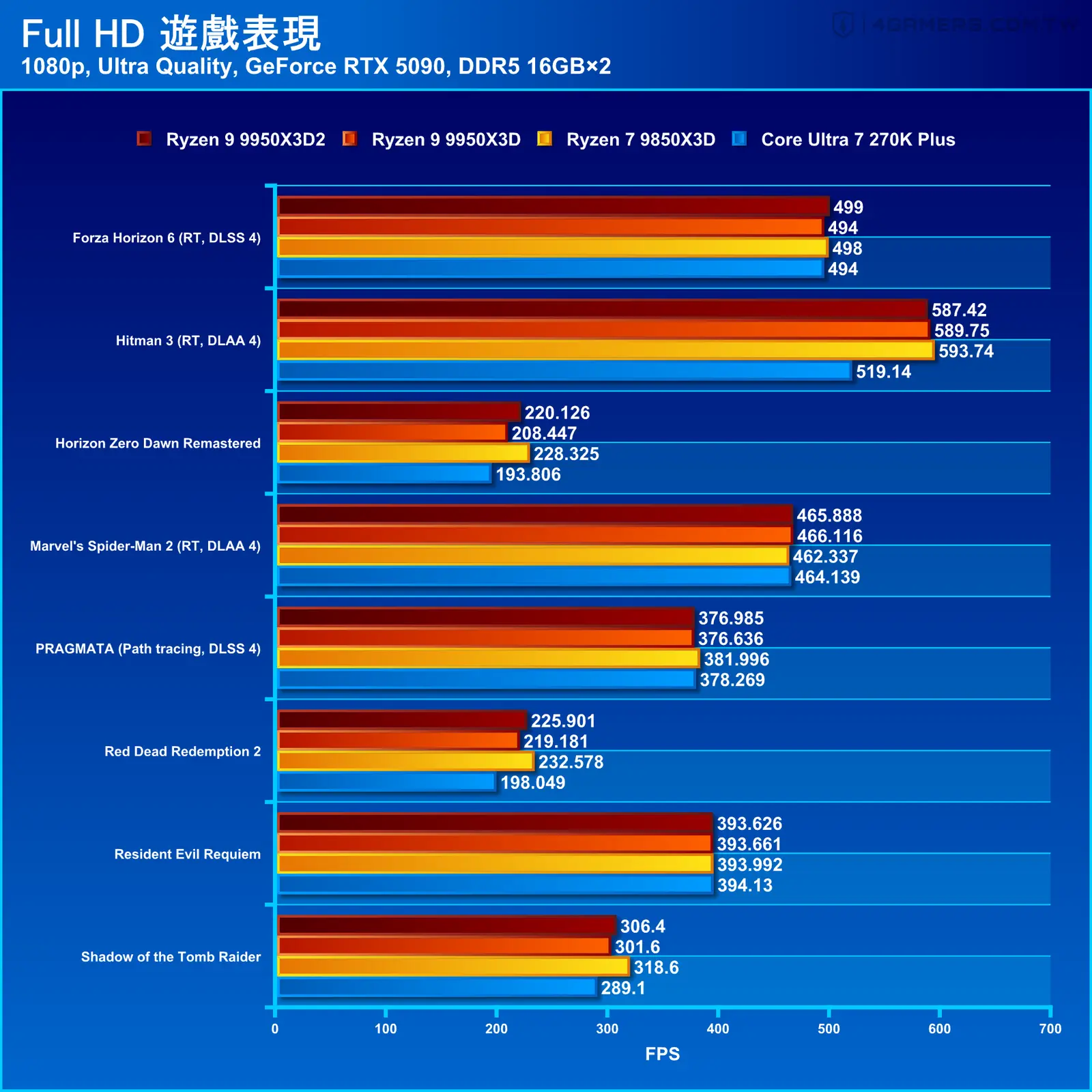 AMD Ryzen 9 9950X3D2 Dual Edition