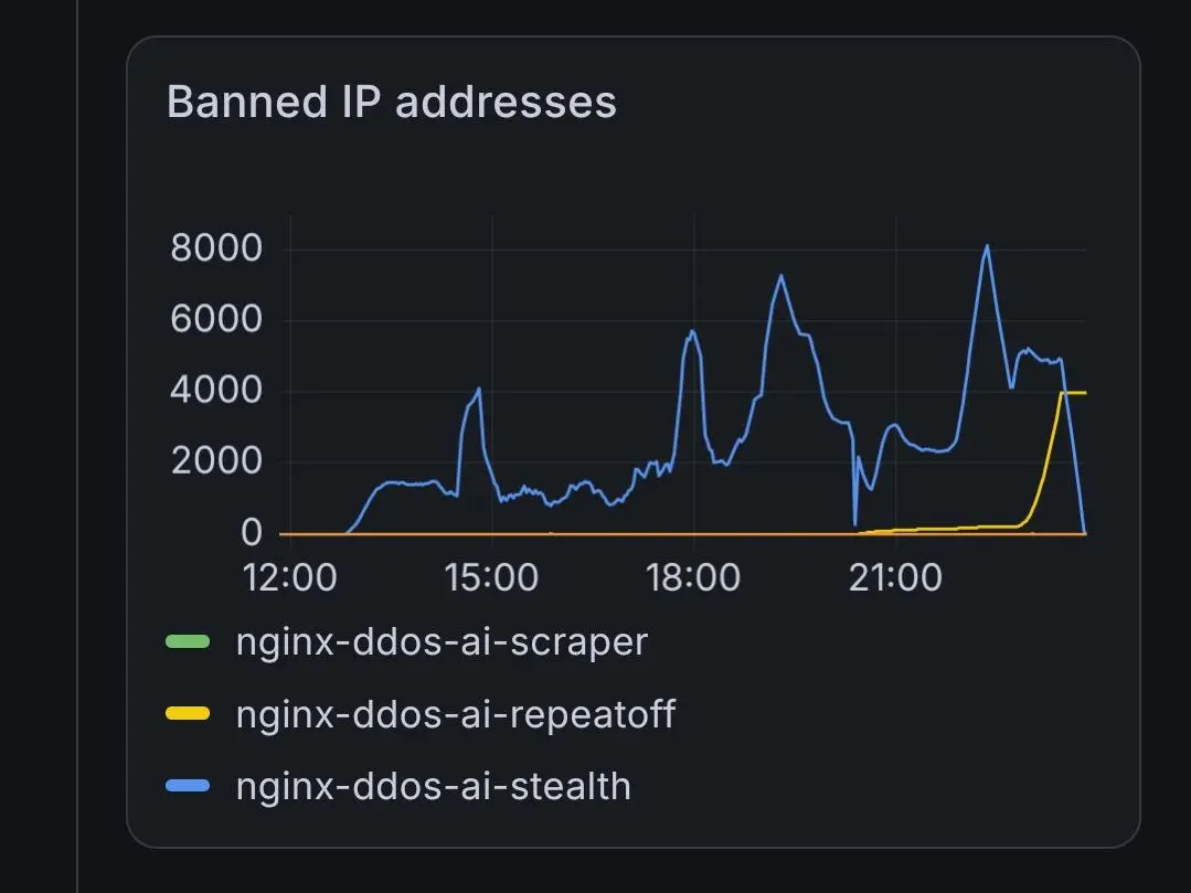 Grafana stats for the number of banned IP addresses on my server.

The blue line is the first-pass jail, bans for around 30 minutes.

Orange line is a new 2nd pass jail for repeat offenders.