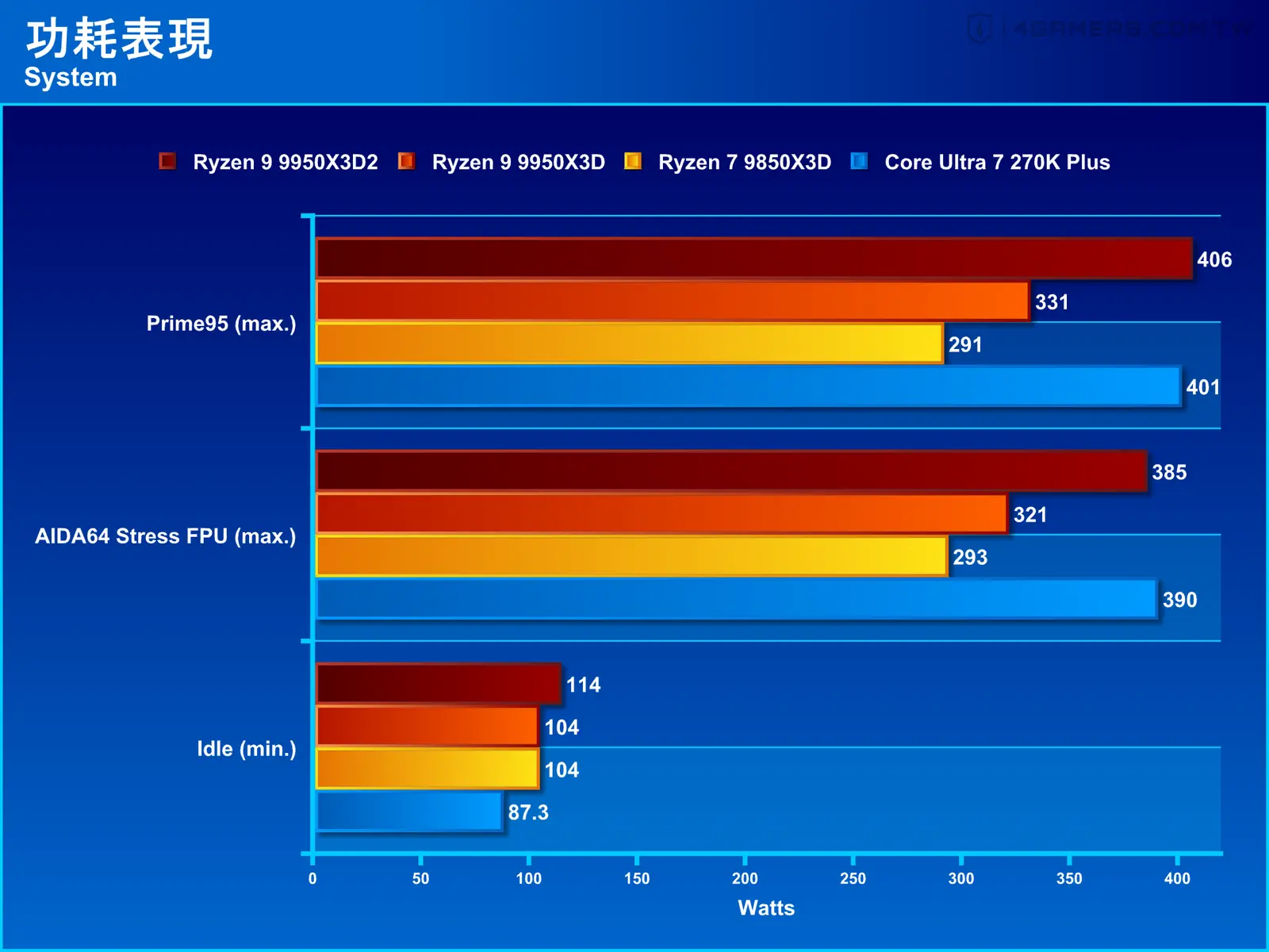 AMD Ryzen 9 9950X3D2 Dual Edition