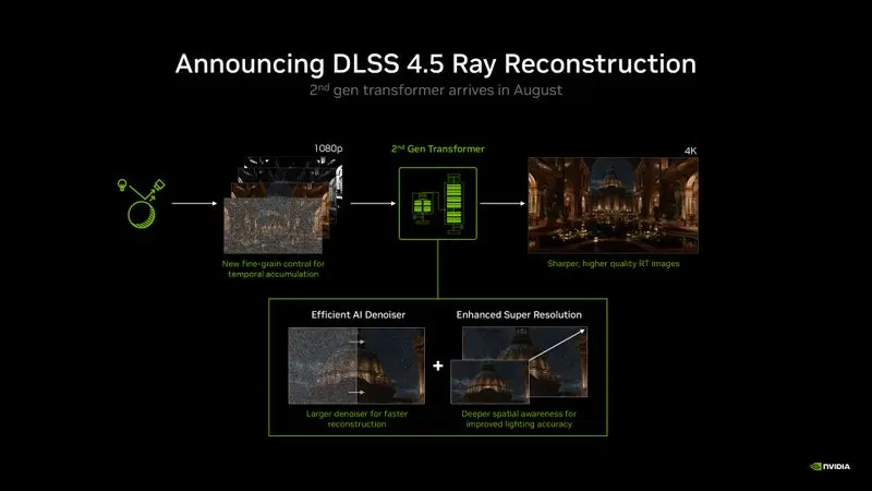  DLSS 4.5 Ray Reconstruction 光線重建
