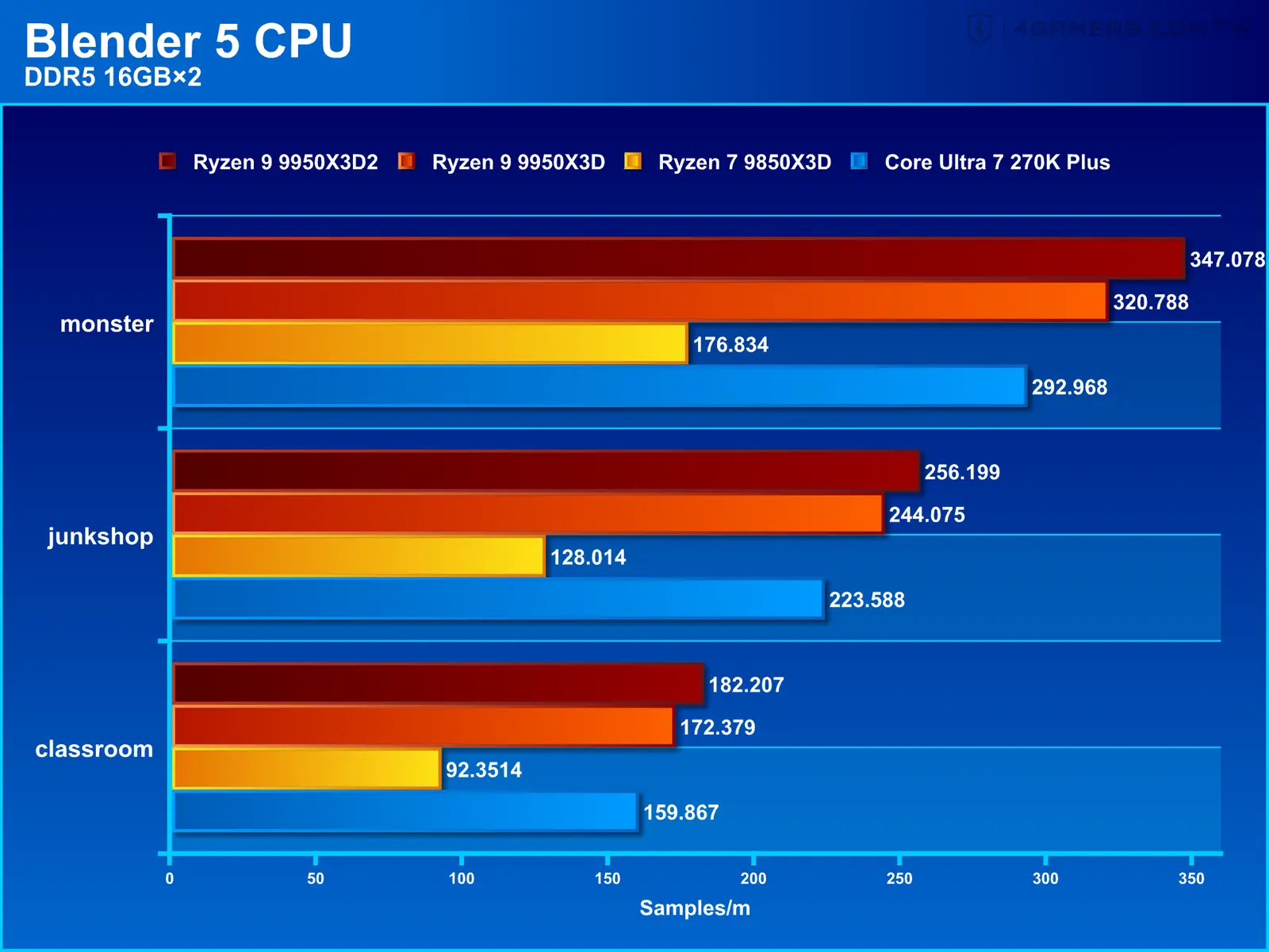 AMD Ryzen 9 9950X3D2 Dual Edition