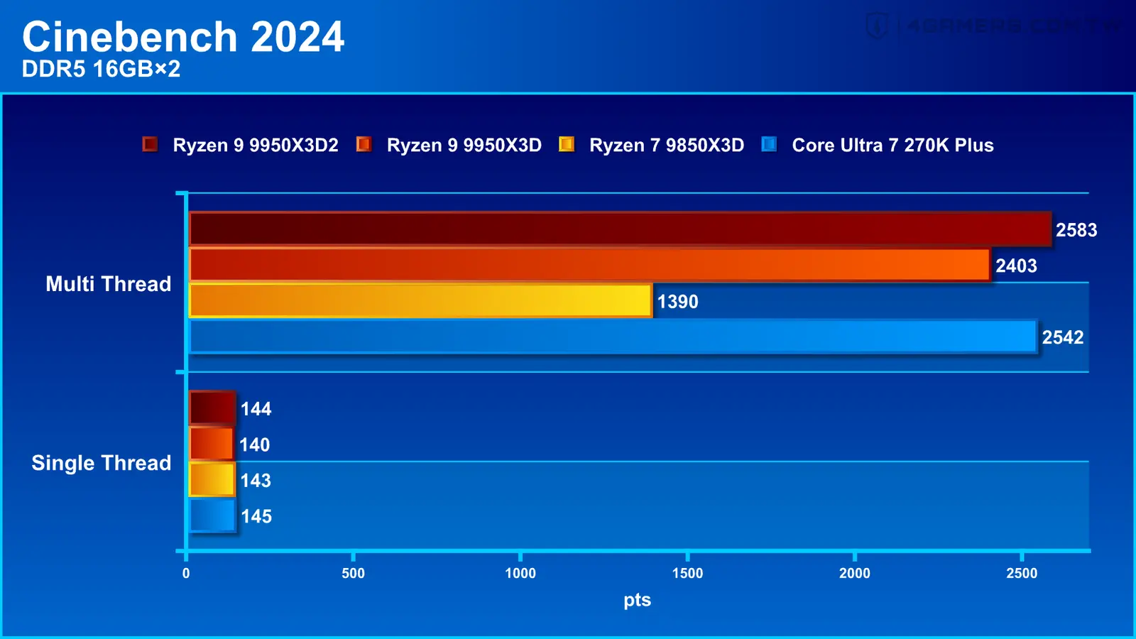 AMD Ryzen 9 9950X3D2 Dual Edition
