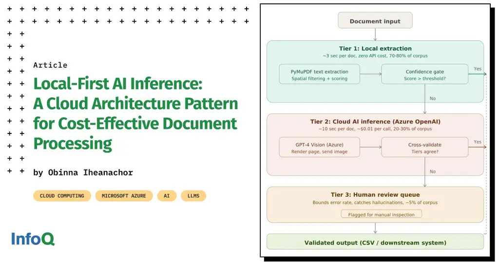 A three-tier hybrid architecture routes 70–80% of documents to local…