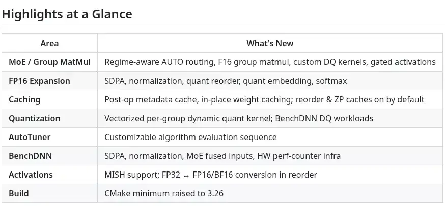 AMD ZenDNN 6.0 Brings Many Improvements For Accelerating Inference On…
