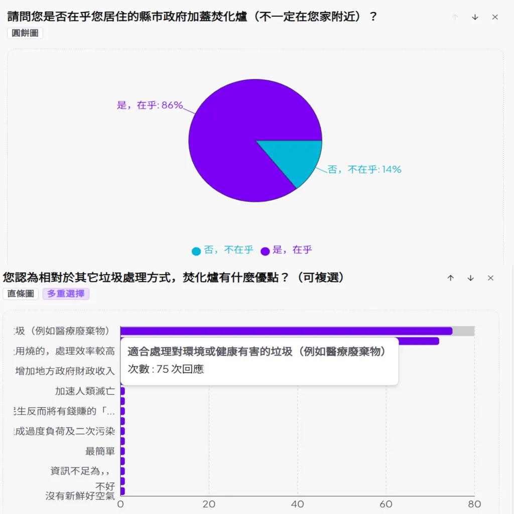 【焚化爐意願大調查 問卷回覆（持續更新）】