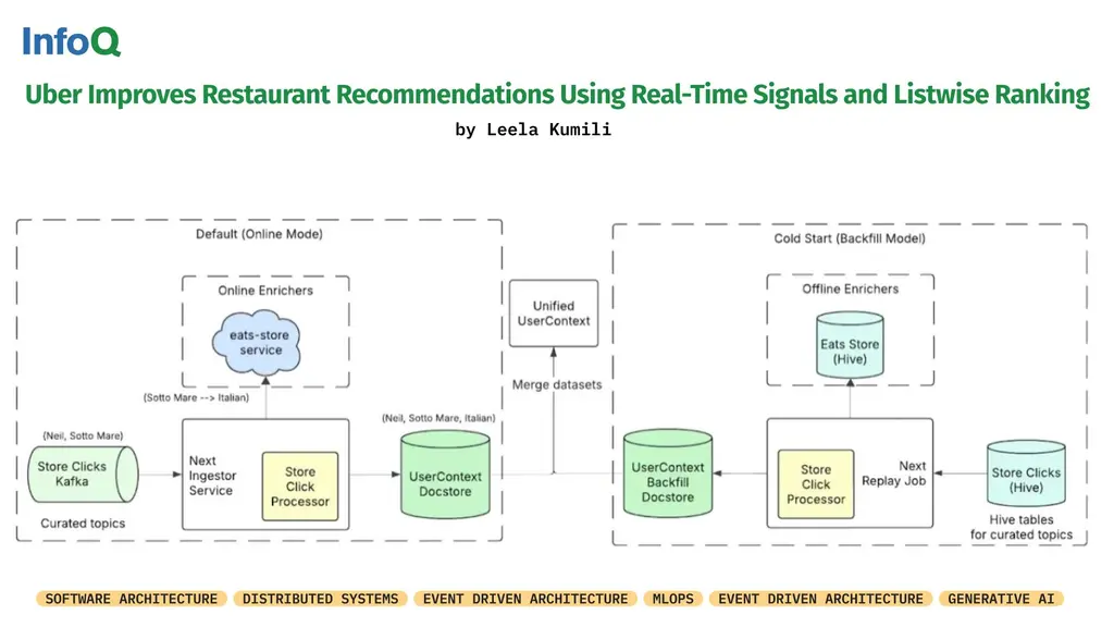 #Uber updated its Uber Eats Home Feed recommendation system using near…