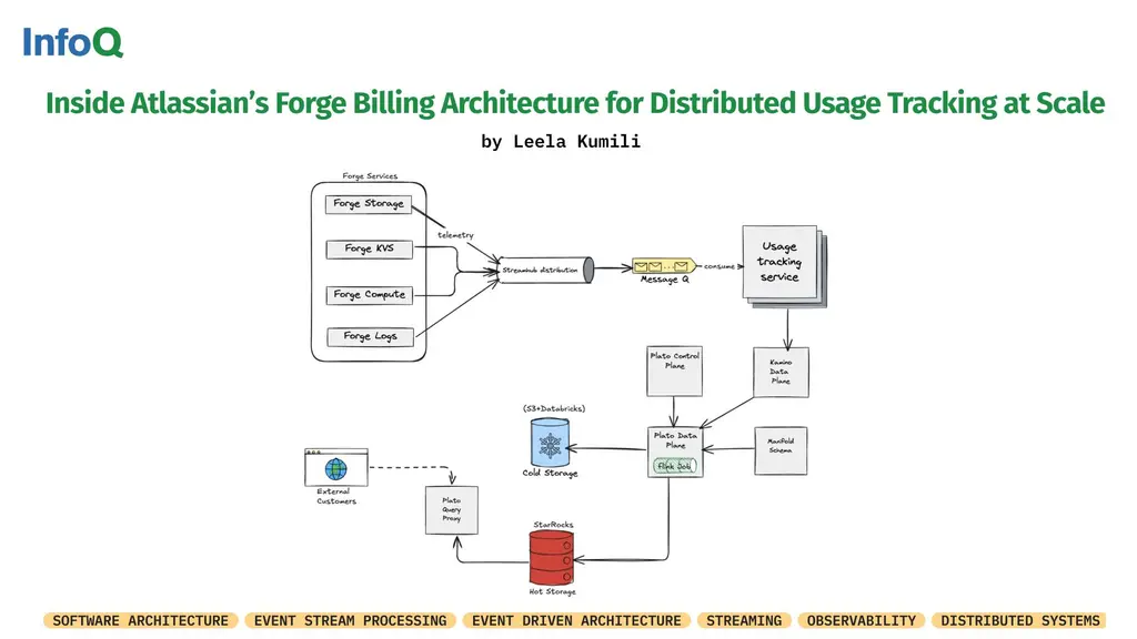 Inside #Atlassian’s Forge Billing Architecture: a platform designed to support…