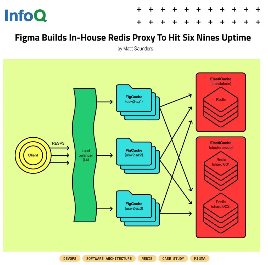 #CaseStudy - Discover how #Figma replaced a fragmented caching stack with…