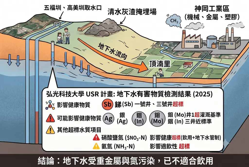 【誰來保障清水頂湳居民飲用乾淨地下水的權益？】