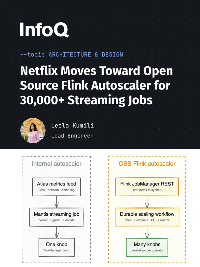 #Netflix is migrating 30,000+ streaming jobs to the open-source Apache Flink…