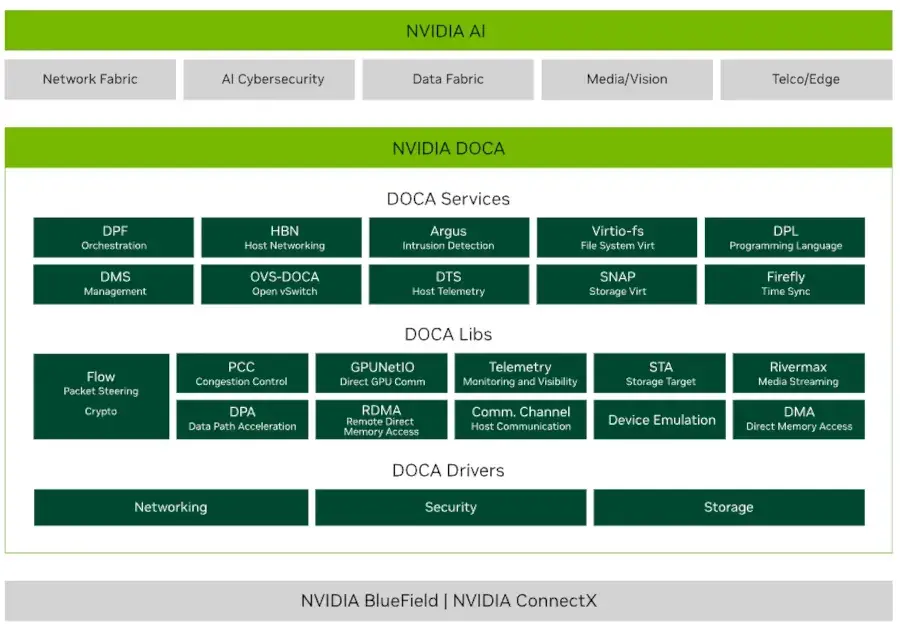 Canonical Plans To Integrate NVIDIA DOCA-OFED Into The Ubuntu Archive